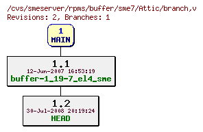 Revisions of rpms/buffer/sme7/branch