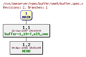 Revisions of rpms/buffer/sme8/buffer.spec