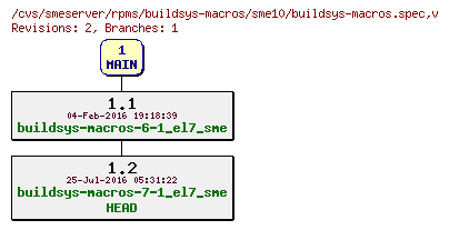 Revisions of rpms/buildsys-macros/sme10/buildsys-macros.spec