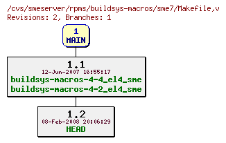 Revisions of rpms/buildsys-macros/sme7/Makefile