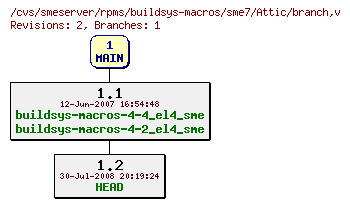 Revisions of rpms/buildsys-macros/sme7/branch