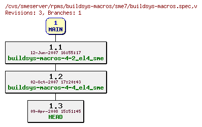 Revisions of rpms/buildsys-macros/sme7/buildsys-macros.spec