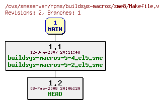 Revisions of rpms/buildsys-macros/sme8/Makefile