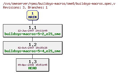 Revisions of rpms/buildsys-macros/sme8/buildsys-macros.spec