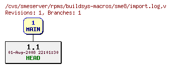 Revisions of rpms/buildsys-macros/sme8/import.log