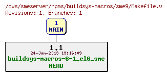 Revisions of rpms/buildsys-macros/sme9/Makefile
