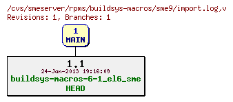 Revisions of rpms/buildsys-macros/sme9/import.log