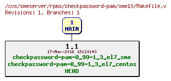 Revisions of rpms/checkpassword-pam/sme10/Makefile