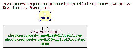 Revisions of rpms/checkpassword-pam/sme10/checkpassword-pam.spec