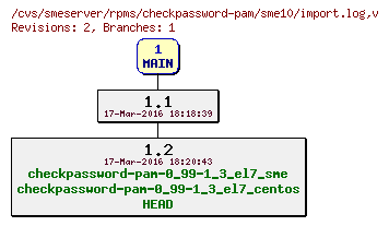 Revisions of rpms/checkpassword-pam/sme10/import.log