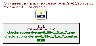 Revisions of rpms/checkpassword-pam/sme10/sources
