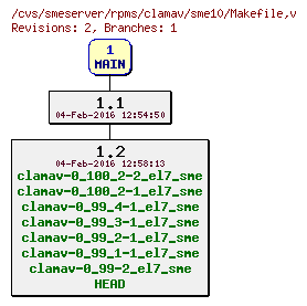Revisions of rpms/clamav/sme10/Makefile