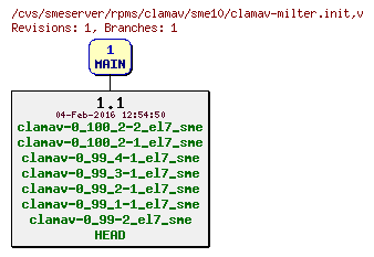 Revisions of rpms/clamav/sme10/clamav-milter.init