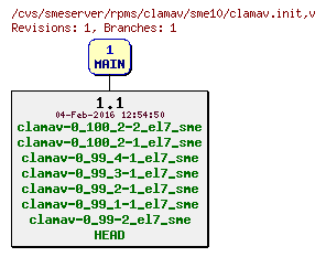 Revisions of rpms/clamav/sme10/clamav.init