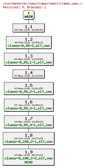 Revisions of rpms/clamav/sme10/clamav.spec