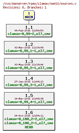 Revisions of rpms/clamav/sme10/sources