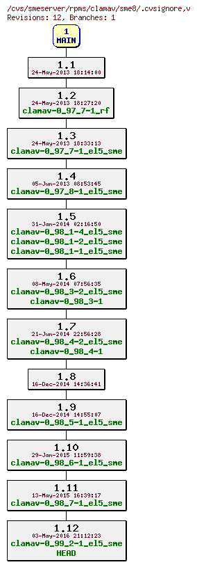 Revisions of rpms/clamav/sme8/.cvsignore