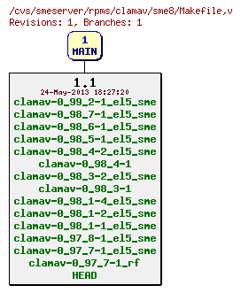 Revisions of rpms/clamav/sme8/Makefile