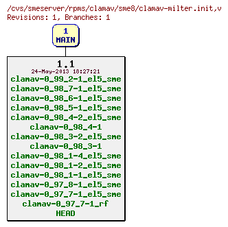 Revisions of rpms/clamav/sme8/clamav-milter.init