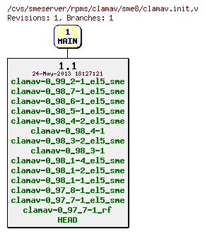 Revisions of rpms/clamav/sme8/clamav.init