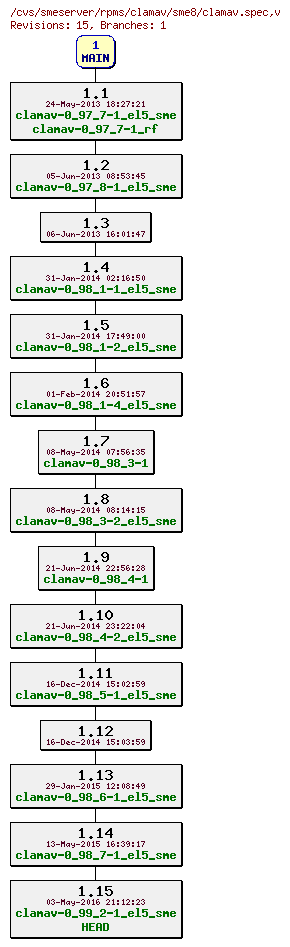 Revisions of rpms/clamav/sme8/clamav.spec
