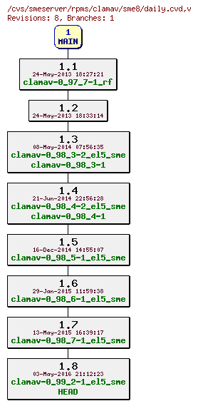 Revisions of rpms/clamav/sme8/daily.cvd