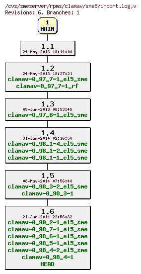 Revisions of rpms/clamav/sme8/import.log