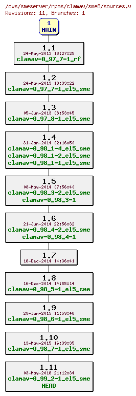 Revisions of rpms/clamav/sme8/sources