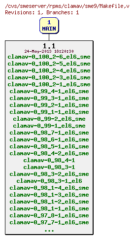 Revisions of rpms/clamav/sme9/Makefile