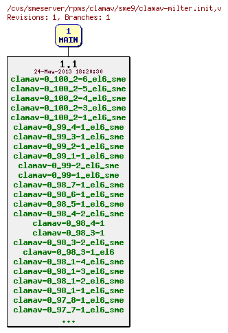 Revisions of rpms/clamav/sme9/clamav-milter.init