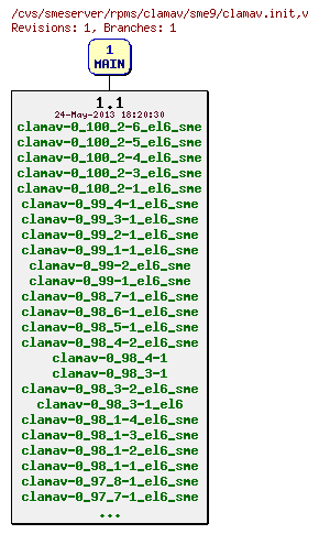 Revisions of rpms/clamav/sme9/clamav.init