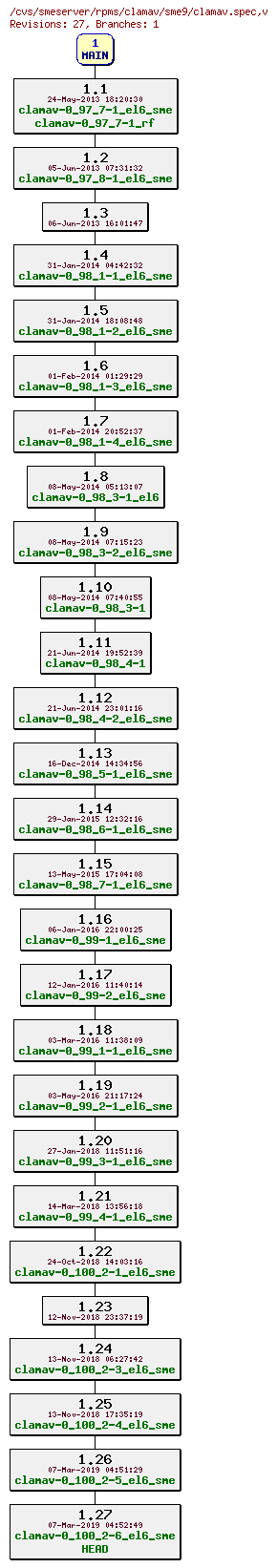 Revisions of rpms/clamav/sme9/clamav.spec