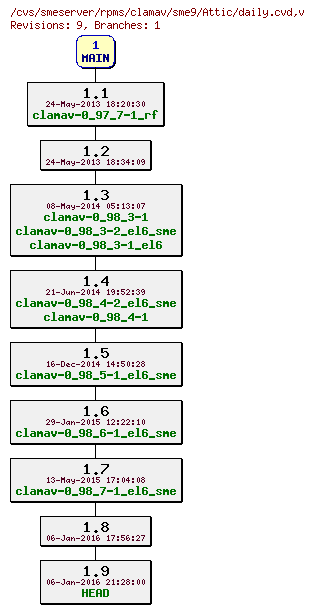 Revisions of rpms/clamav/sme9/daily.cvd