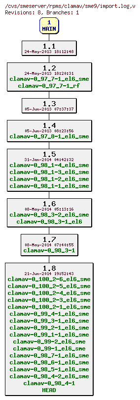 Revisions of rpms/clamav/sme9/import.log