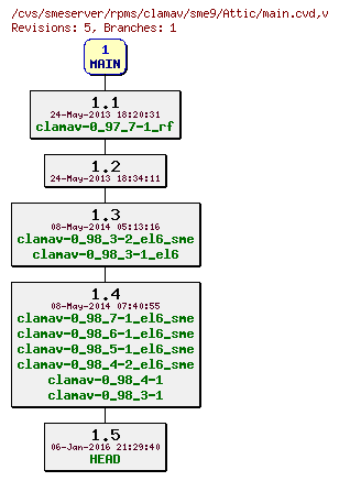 Revisions of rpms/clamav/sme9/main.cvd