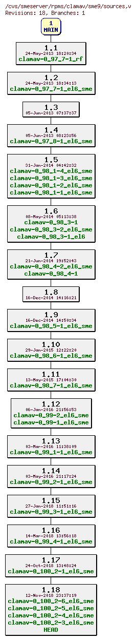 Revisions of rpms/clamav/sme9/sources