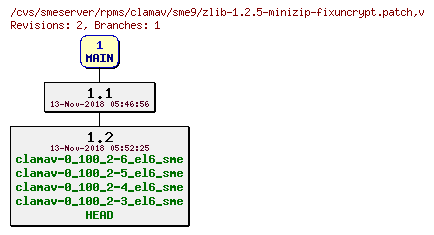 Revisions of rpms/clamav/sme9/zlib-1.2.5-minizip-fixuncrypt.patch