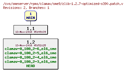 Revisions of rpms/clamav/sme9/zlib-1.2.7-optimized-s390.patch