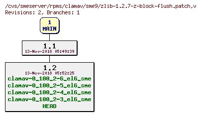Revisions of rpms/clamav/sme9/zlib-1.2.7-z-block-flush.patch
