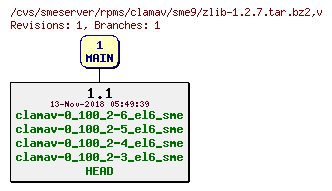Revisions of rpms/clamav/sme9/zlib-1.2.7.tar.bz2