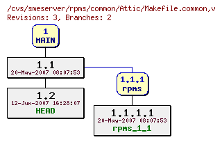 Revisions of rpms/common/Makefile.common
