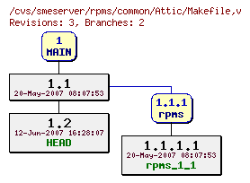 Revisions of rpms/common/Makefile