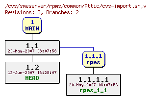 Revisions of rpms/common/cvs-import.sh