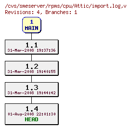 Revisions of rpms/cpu/import.log