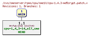 Revisions of rpms/cpu/sme10/cpu-1.4.3-md5crypt.patch