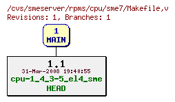 Revisions of rpms/cpu/sme7/Makefile