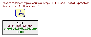 Revisions of rpms/cpu/sme7/cpu-1.4.3-doc_install.patch