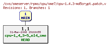 Revisions of rpms/cpu/sme7/cpu-1.4.3-md5crypt.patch