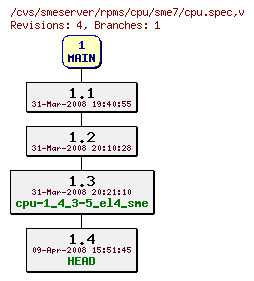 Revisions of rpms/cpu/sme7/cpu.spec