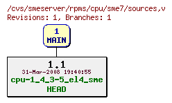 Revisions of rpms/cpu/sme7/sources